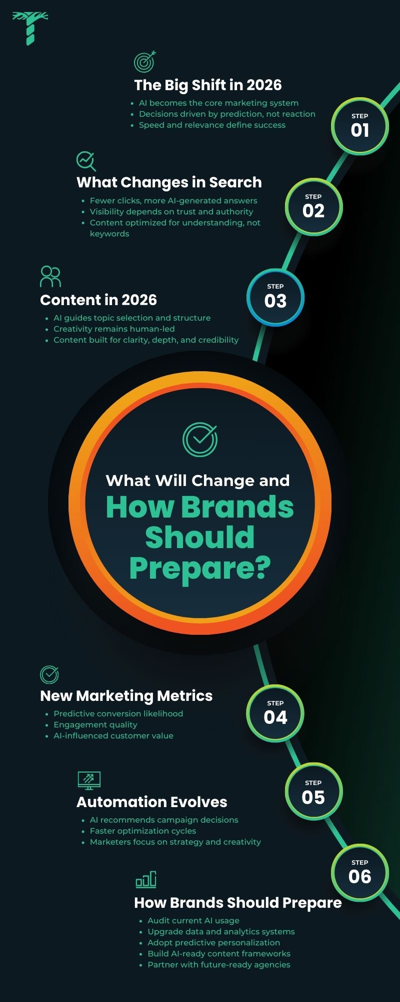 Digital Marketing in 2026