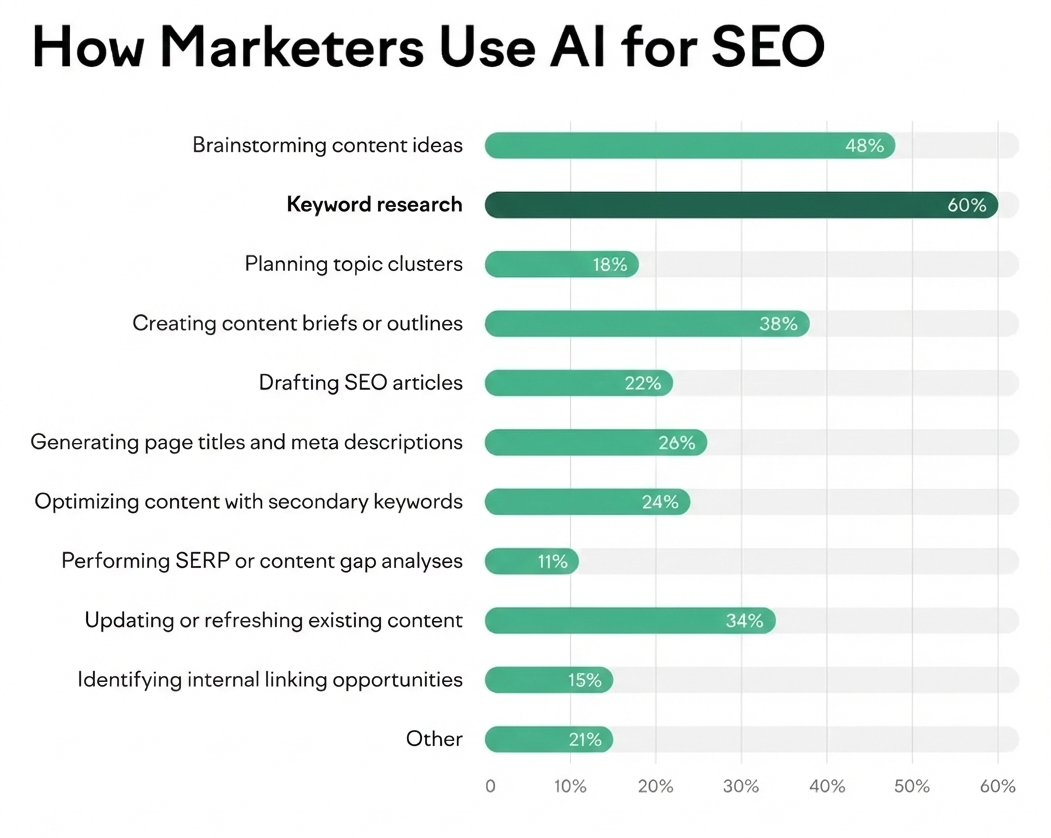 How Are Marketers Using AI for SEO?