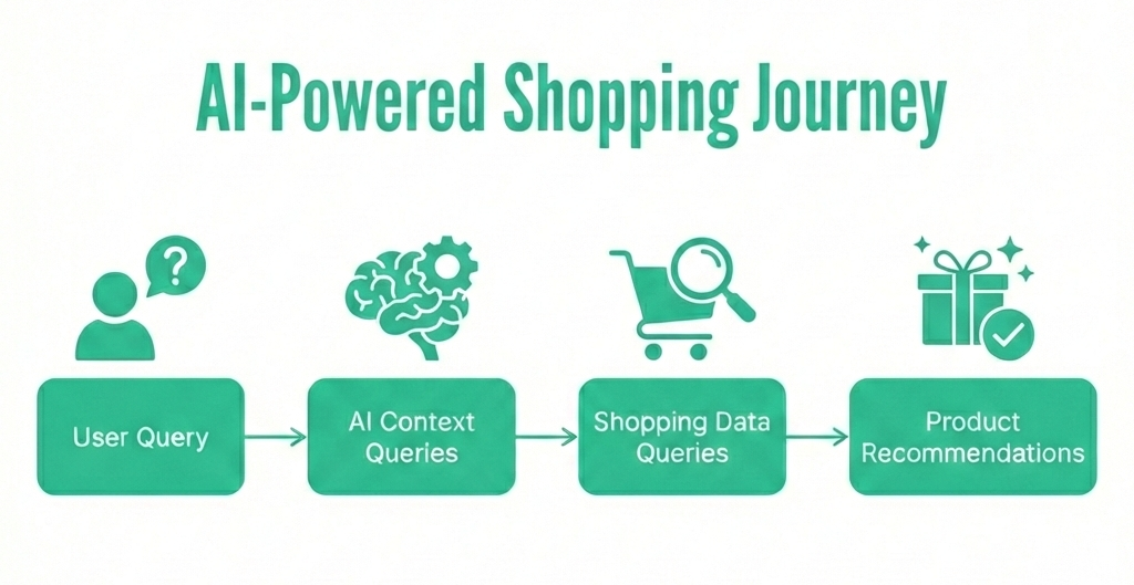 How AI product recommendation query flow works